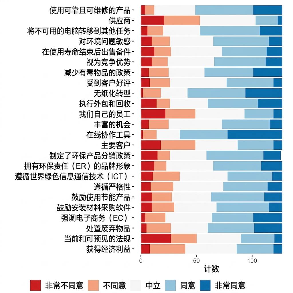 使用发散配色的李克特调查条形图