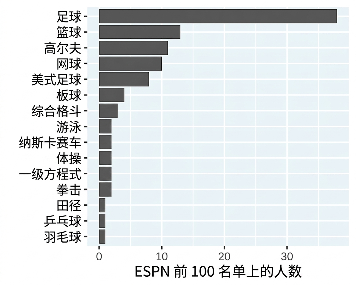 按运动项目划分的ESPN知名运动员柱状图