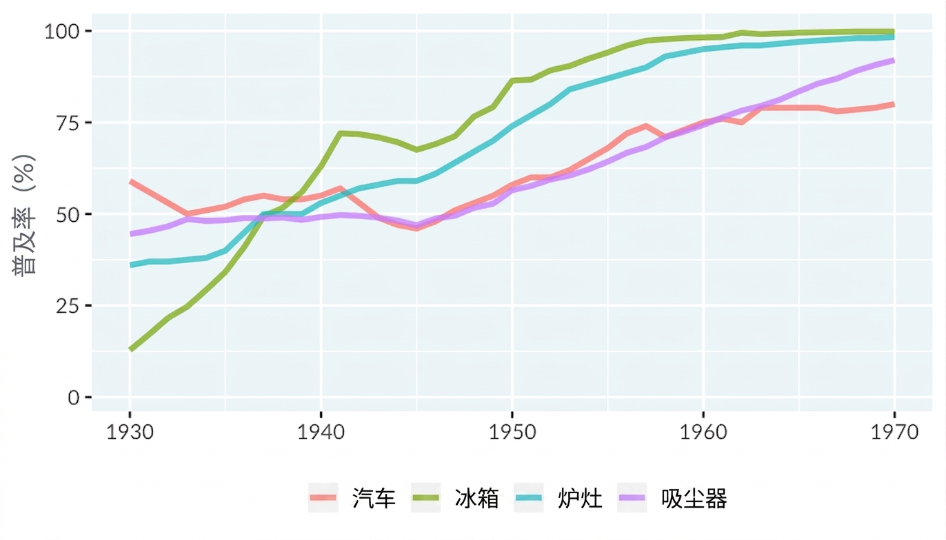 美国家庭技术普及率折线图。x轴1930–1970，y轴0–100%。四条线：汽车、冰箱、炉灶、吸尘器。