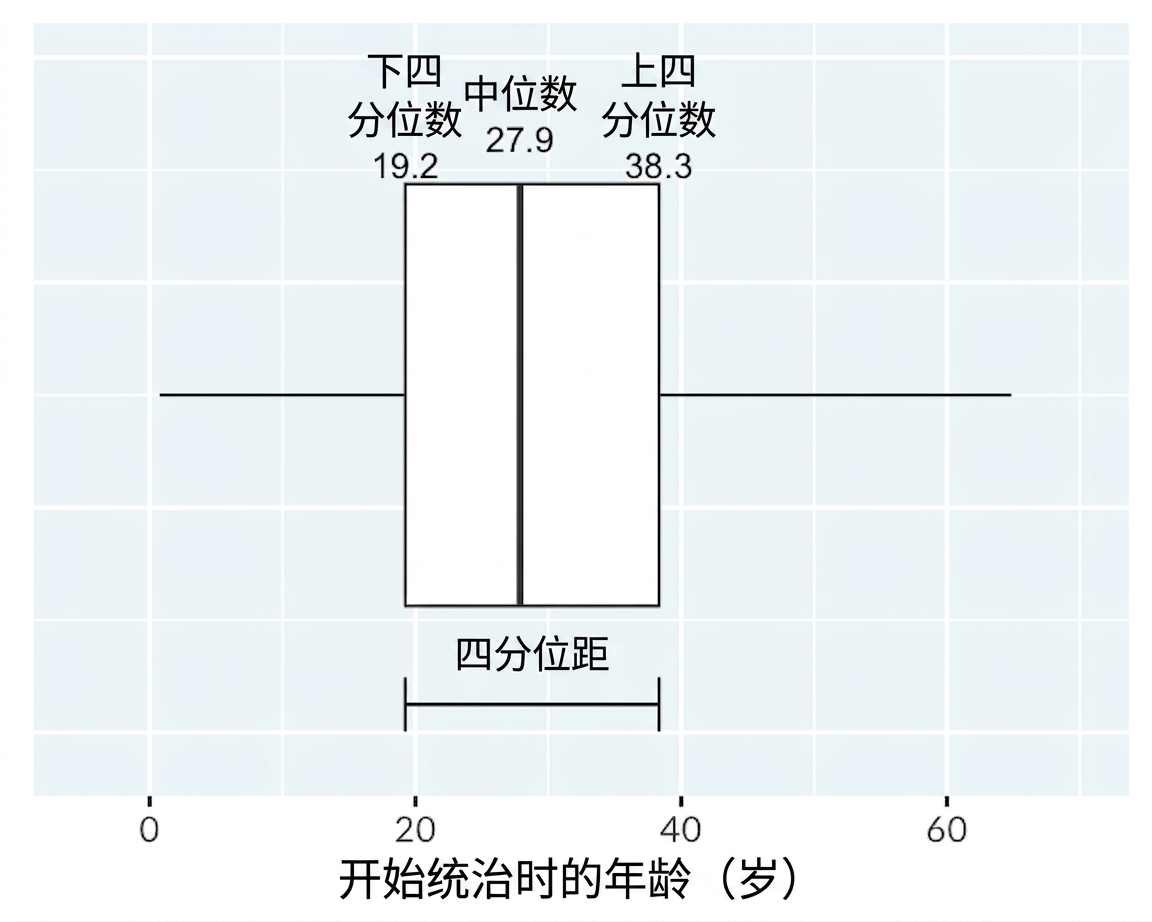 国王与王后开始统治年龄的箱线图。图中标注箱体两侧为下四分位到上四分位，四分位距为二者之差。