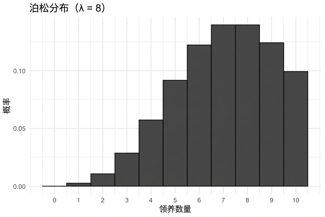 泊松分布,lambda = 8