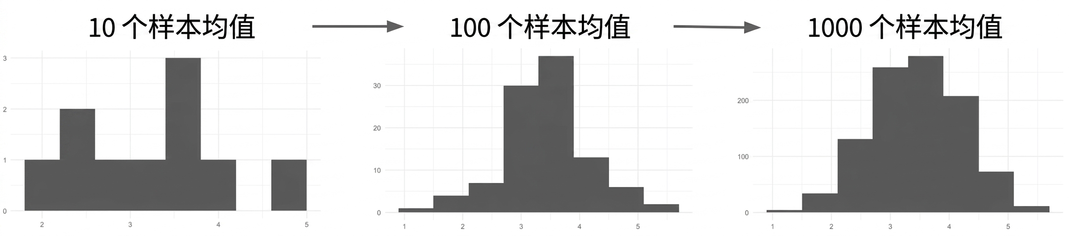 10、100、1000 个样本均值的直方图，样本数越多分布越像钟形