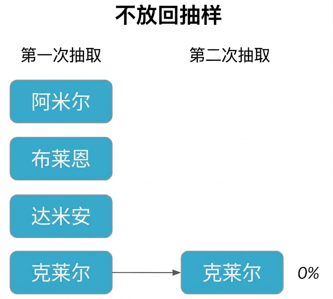 第一列为 Claire，指向第二列的 Claire，概率为 0%。png
