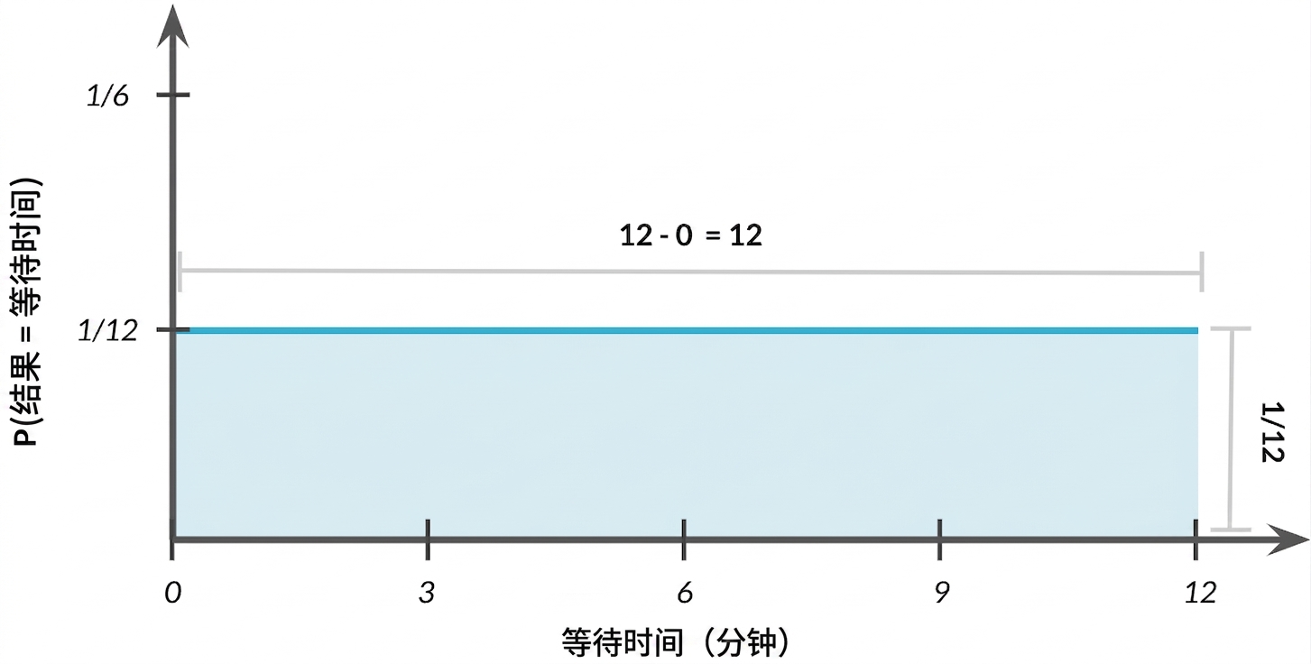 分布宽度 = 1,高度 = 1/12