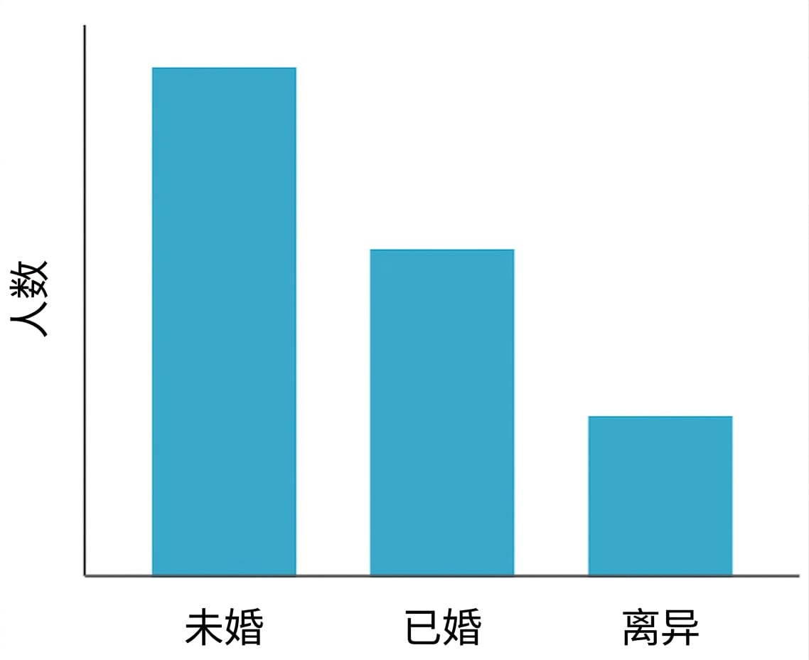 婚姻状态计数的条形图