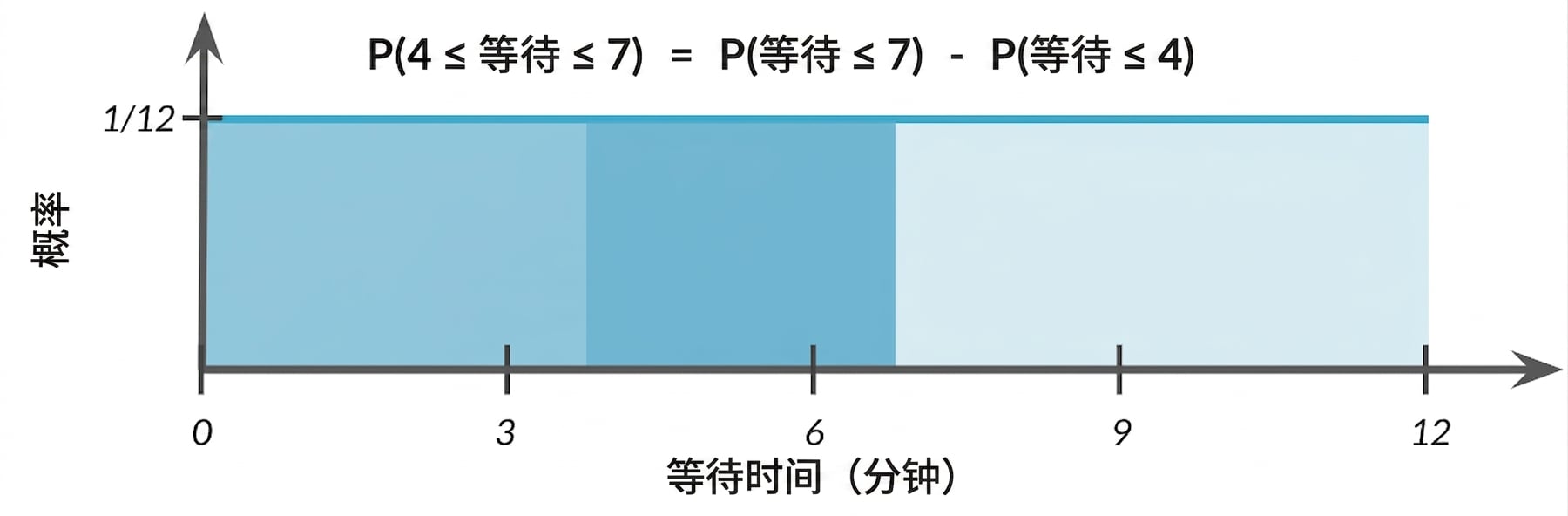0–4 区间浅色高亮,4–7 区间深色高亮