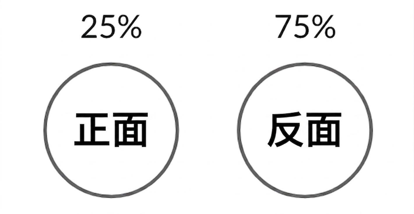 正面概率 25%，反面概率 75% 的示意图