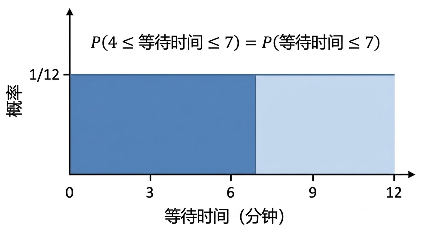 从 0 到 7 的面积被高亮