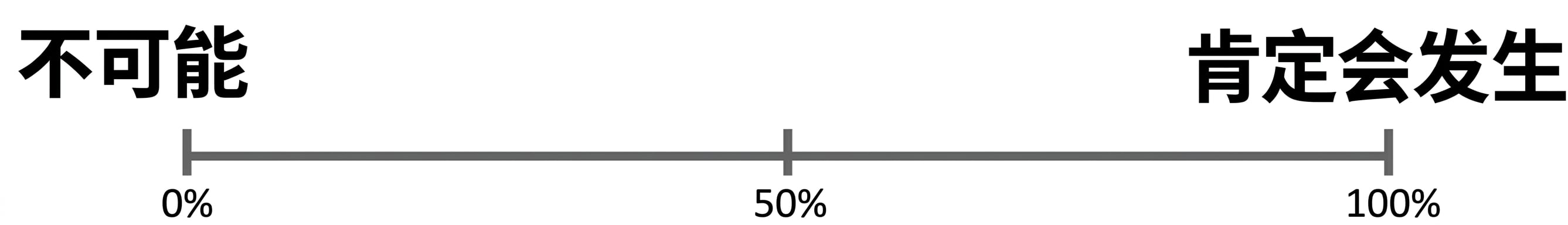 概率数轴。0% = 不可能,100% = 必然发生
