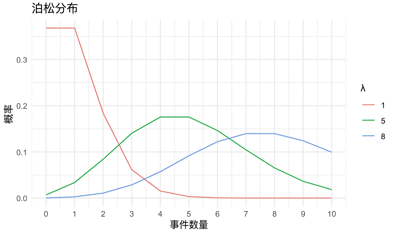 3 个泊松分布:lambda = 1、lambda = 5、lambda = 8