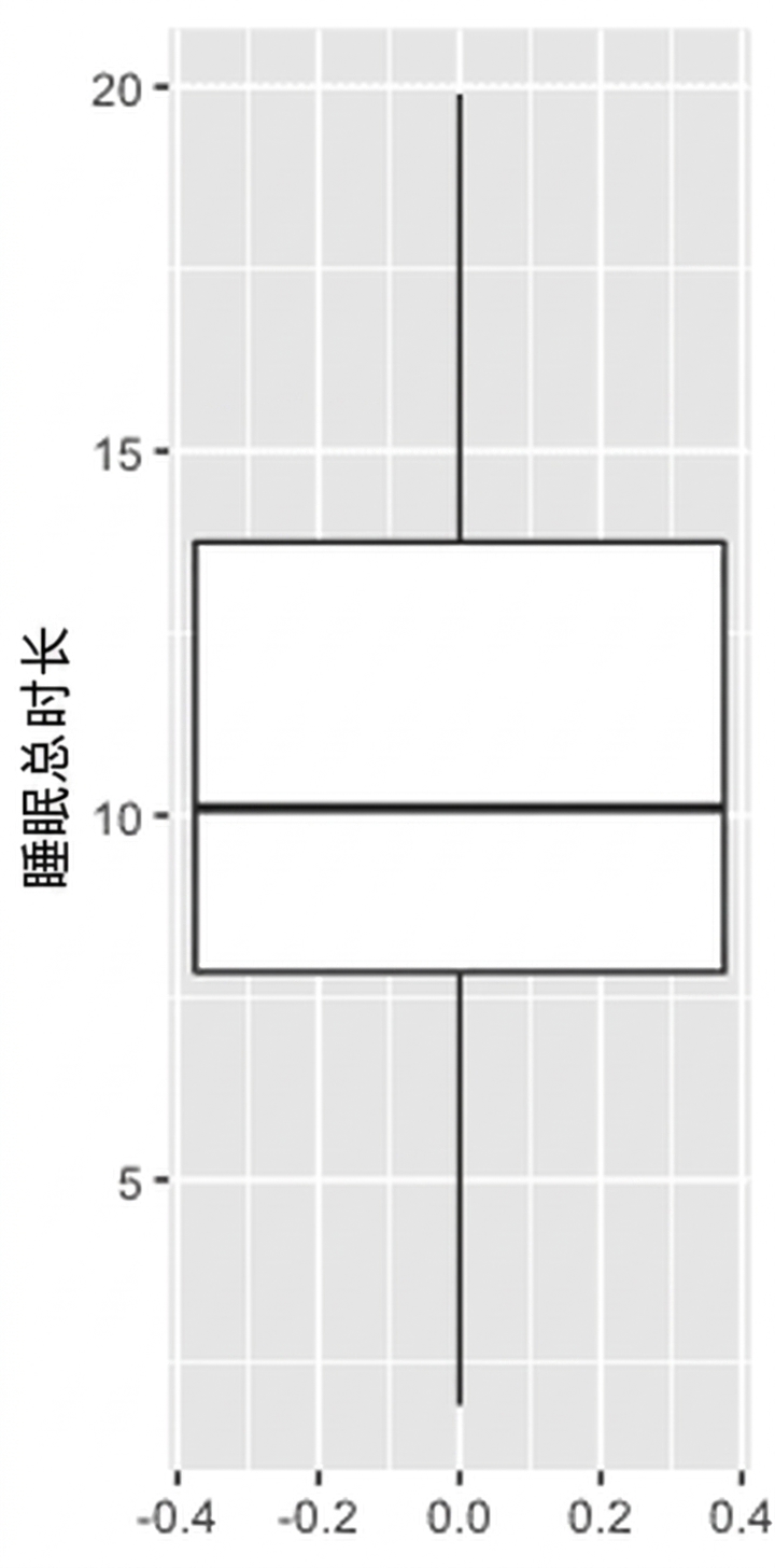 哺乳动物"总睡眠时间"的箱线图