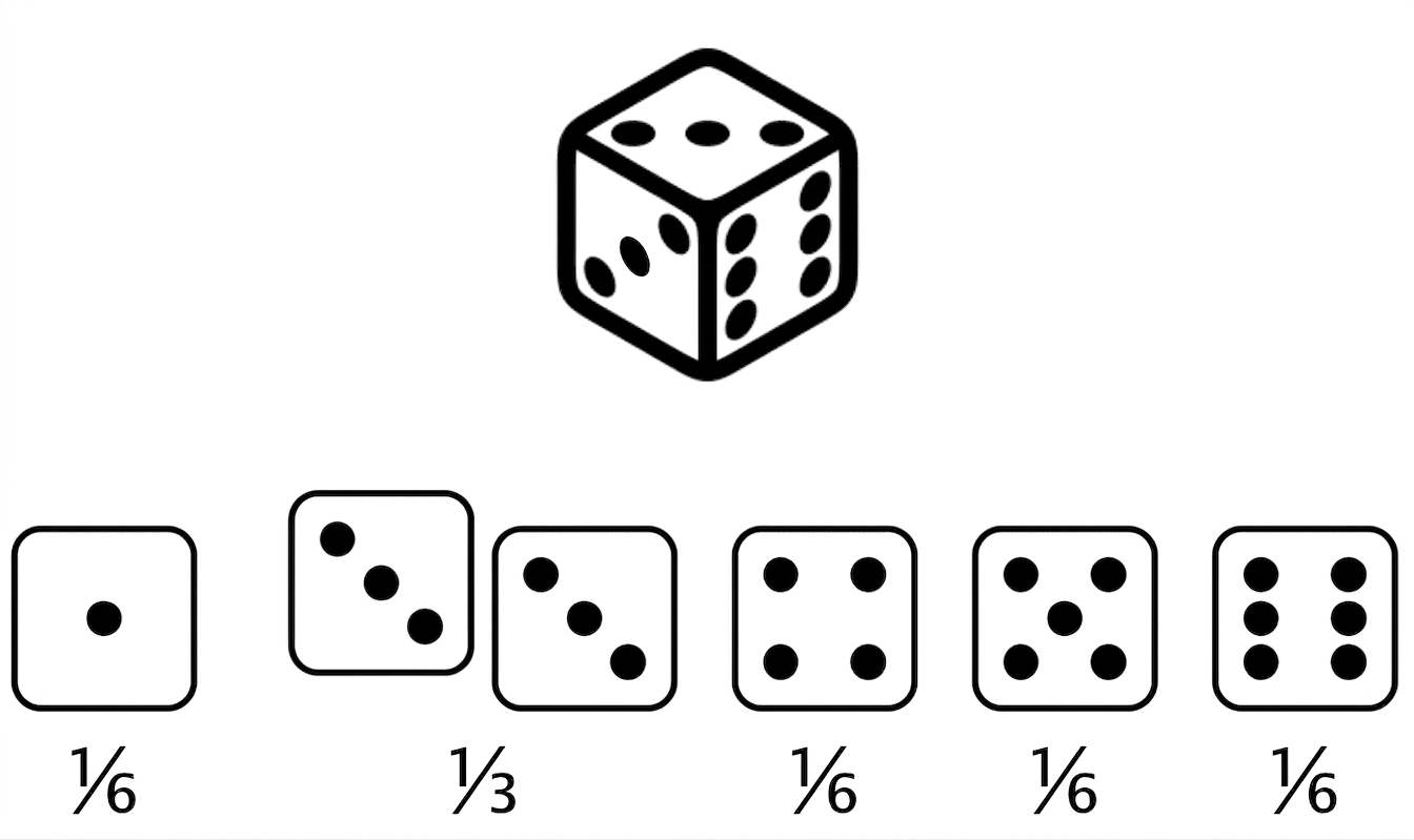 六面骰,两个面为3点