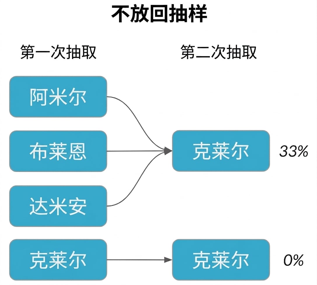 第一列的 Amir、Brian 和 Damian 指向第二列的 Claire，概率为 33%。png