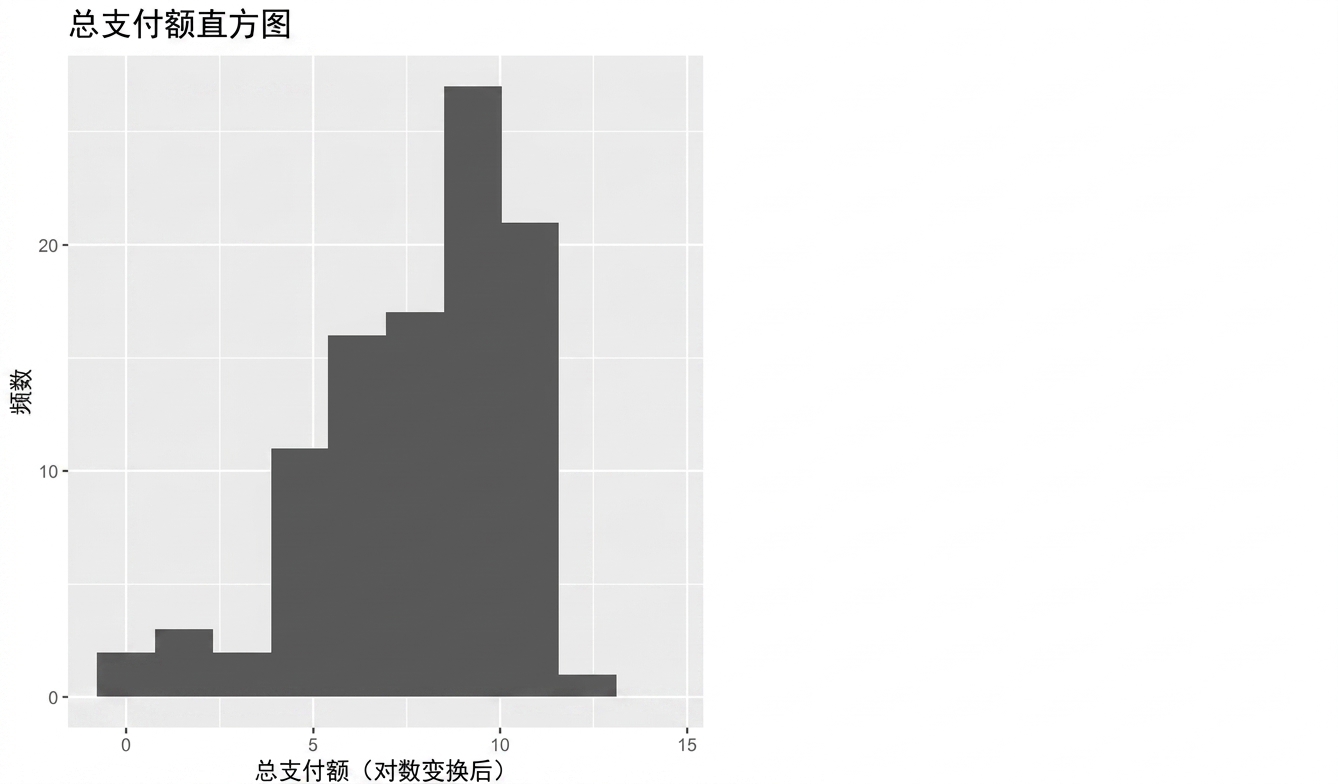 直方图:左侧值少,右侧值多。