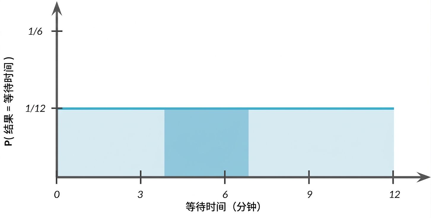 水平线下 4 到 7 之间的面积被高亮