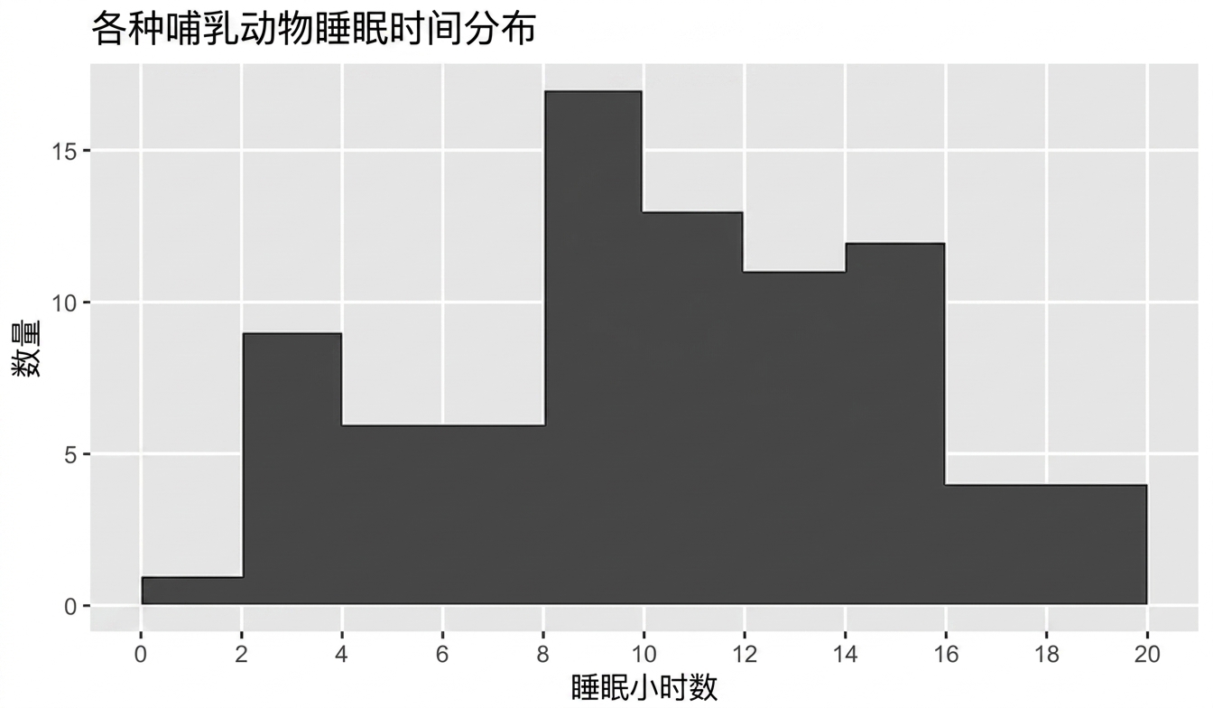 哺乳动物睡眠时长的直方图