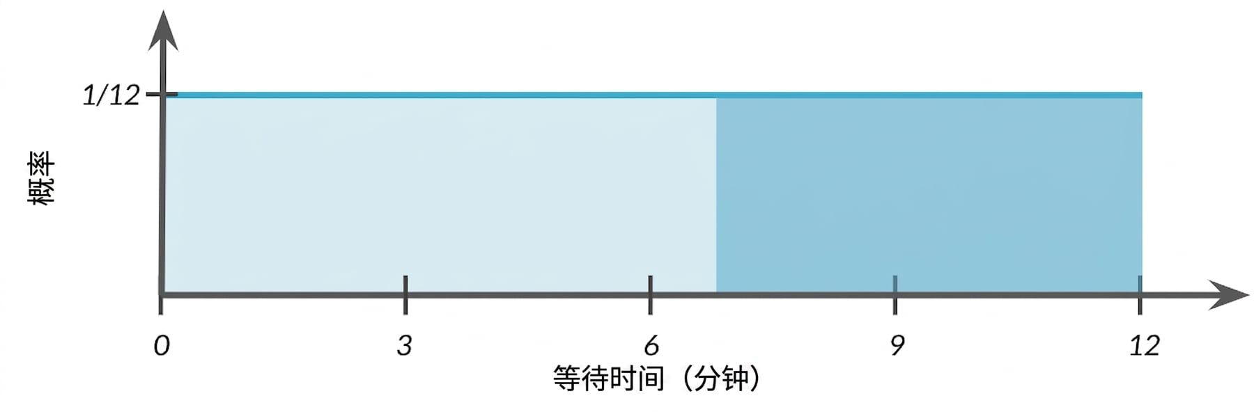 从 7 到 12 的面积被高亮