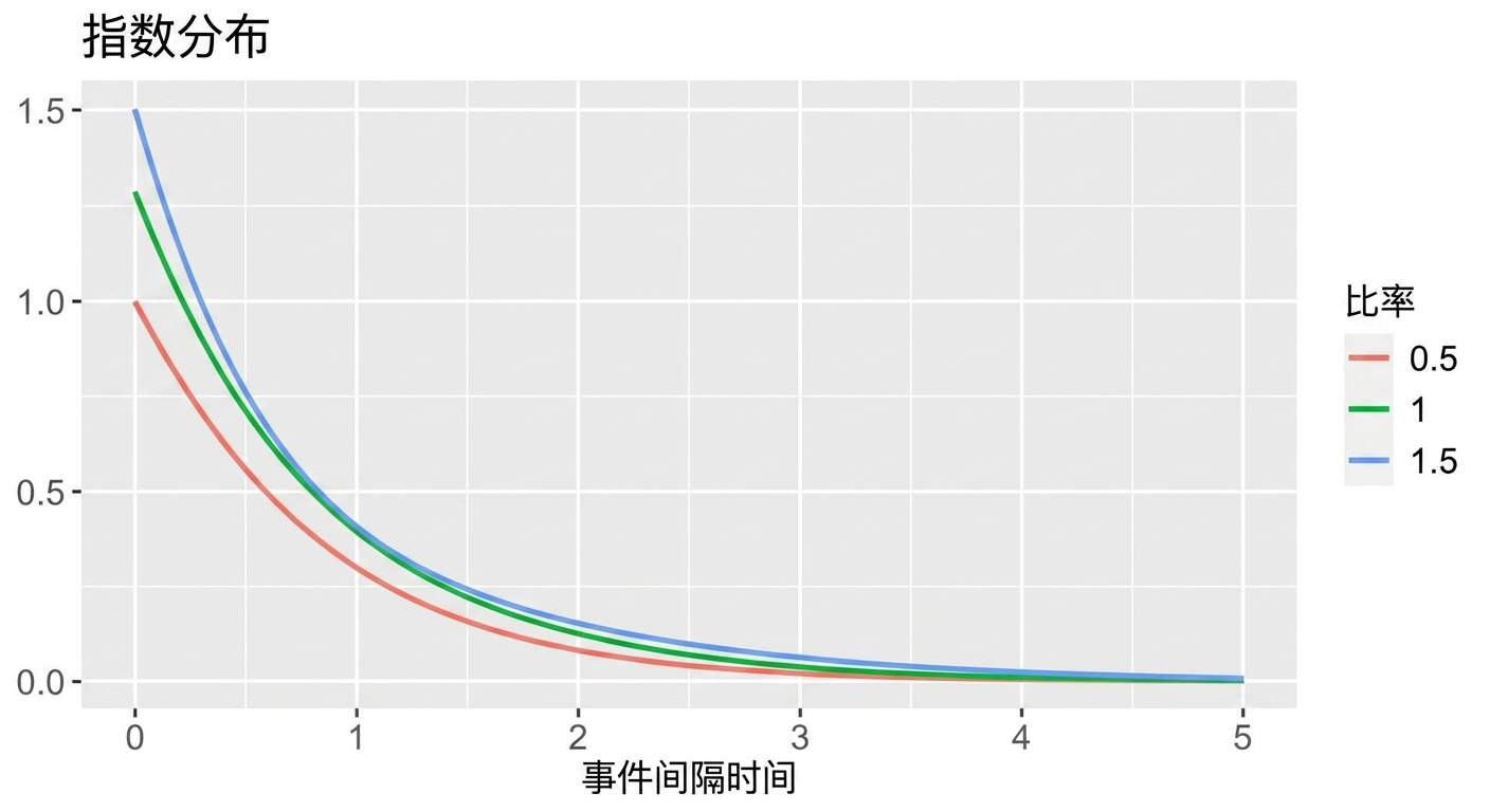 3 个指数分布：lambda = 0.5、lambda = 1、lambda = 1.5