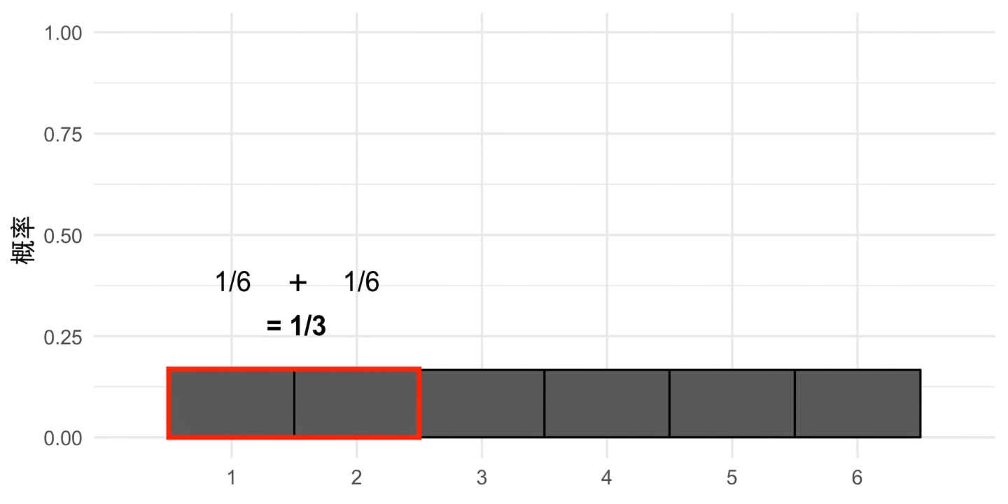 1/6 + 1/6 = 1/3