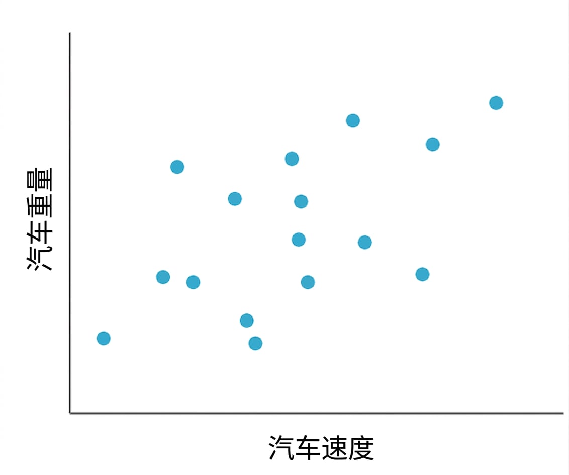 汽车速度与重量的散点图