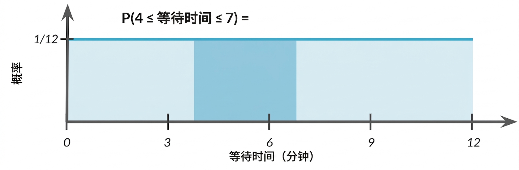 从 4 到 7 的面积被高亮