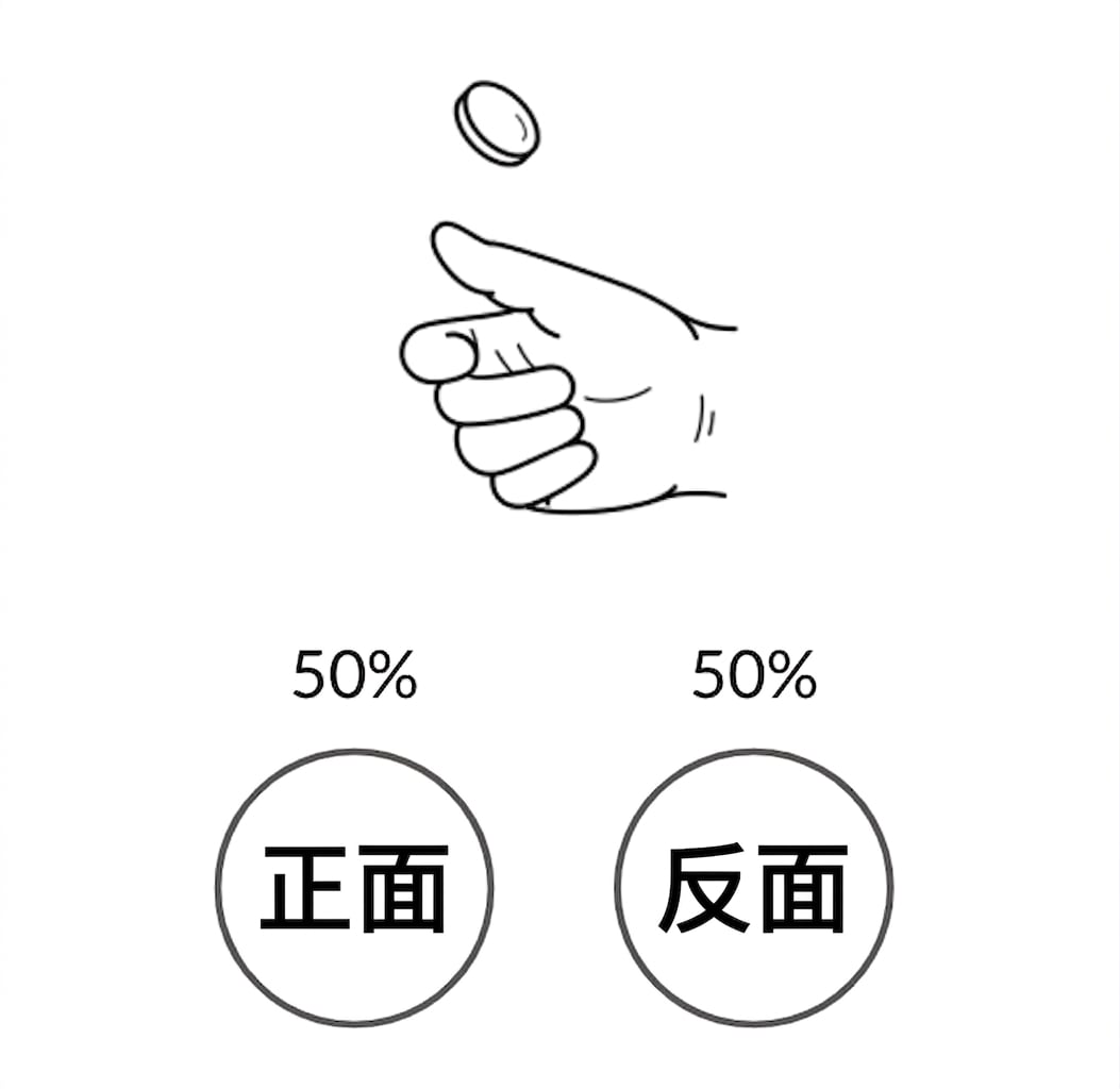 手在抛硬币:一面 H 概率 50%,另一面 T 概率 50%