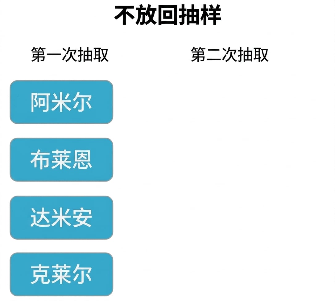 两列：第一列为首次抽取，含 Amir、Brian、Claire、Damian。第二列（再次抽取）为空.png
