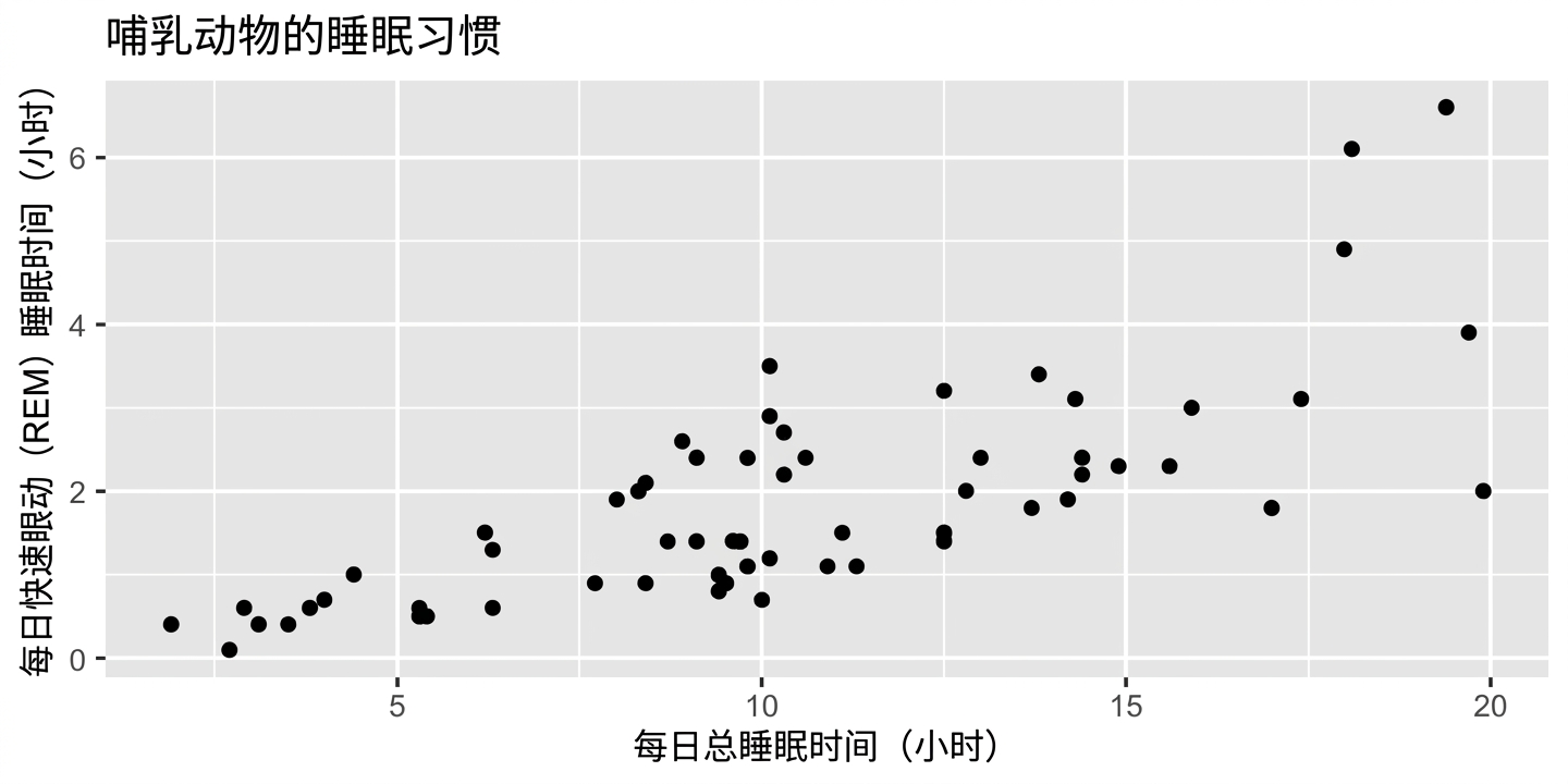 哺乳动物睡眠习惯散点图：每日总睡眠 vs 每日 REM 睡眠