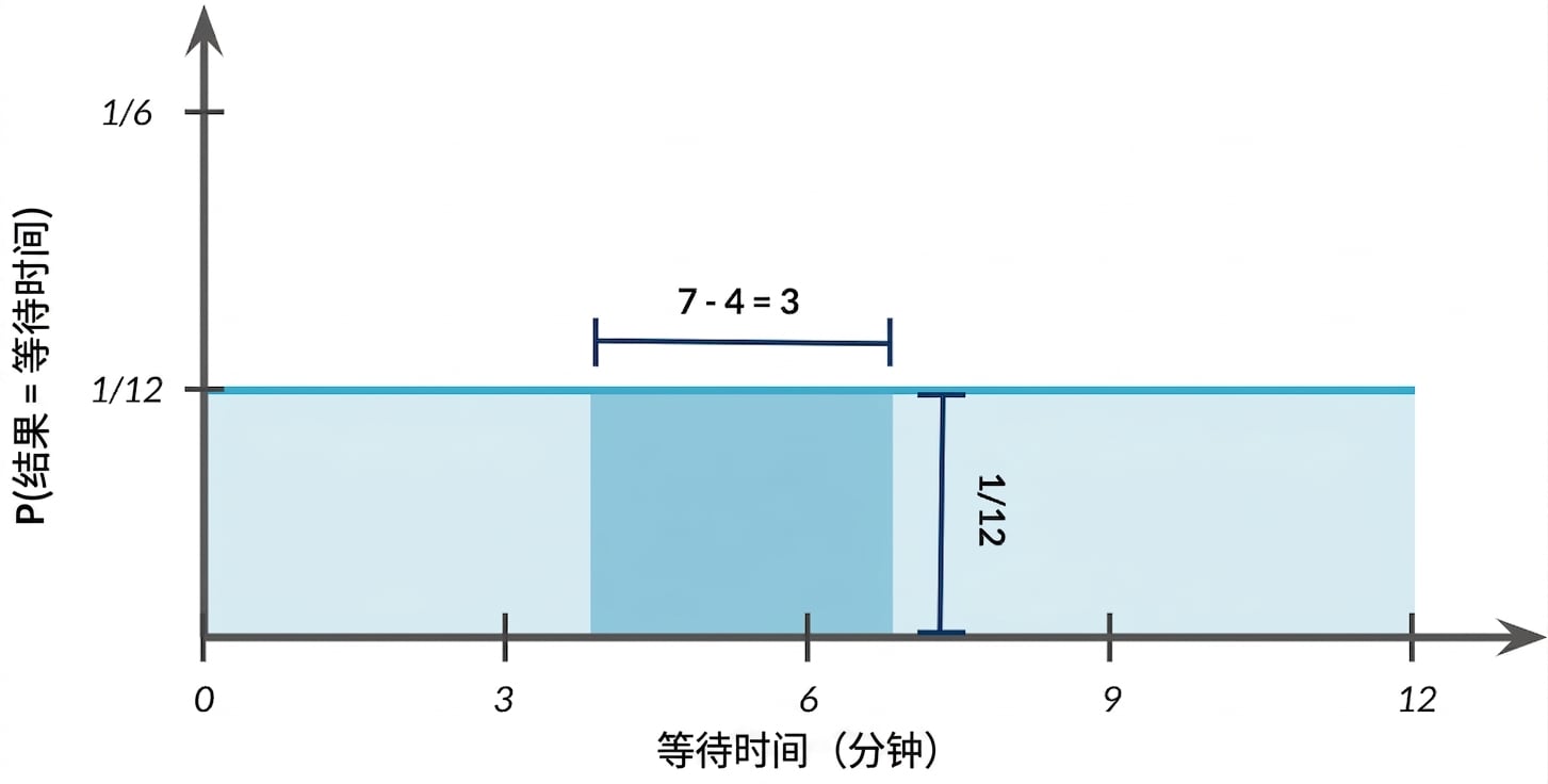 高亮区域宽度为 7-4=3,高度为 1/12