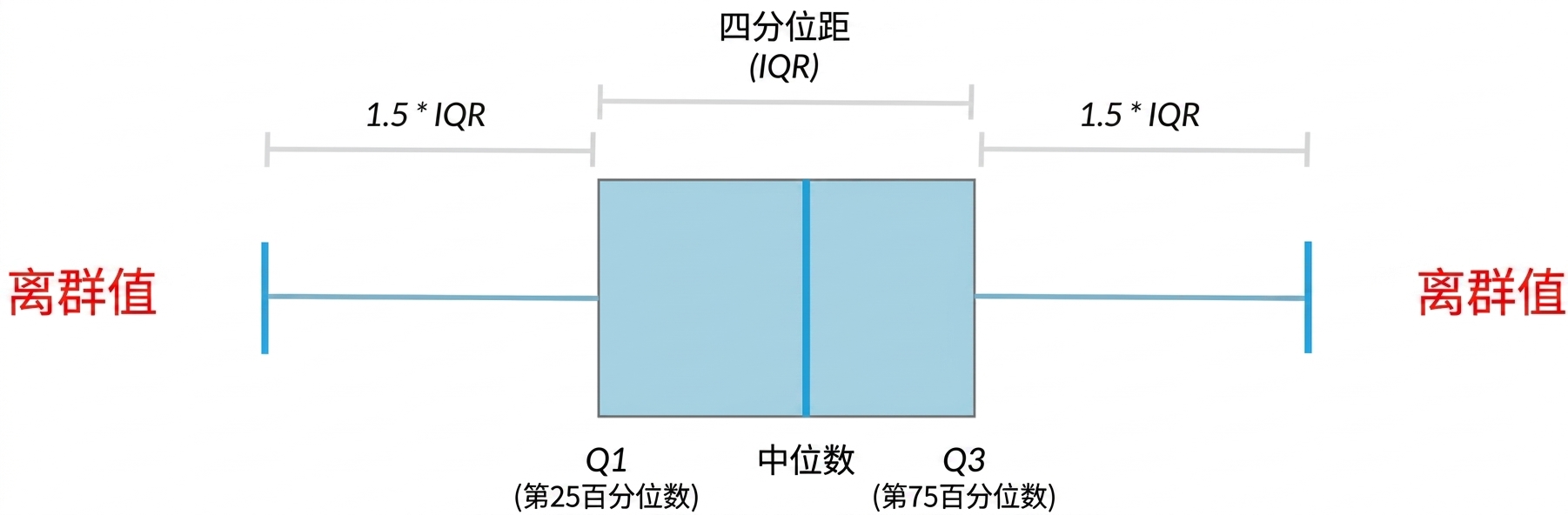 Diagram of a box plot showing median, quartiles, and outliers
