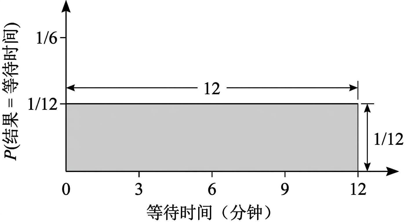 分布宽度 = 1,高度 = 1/12