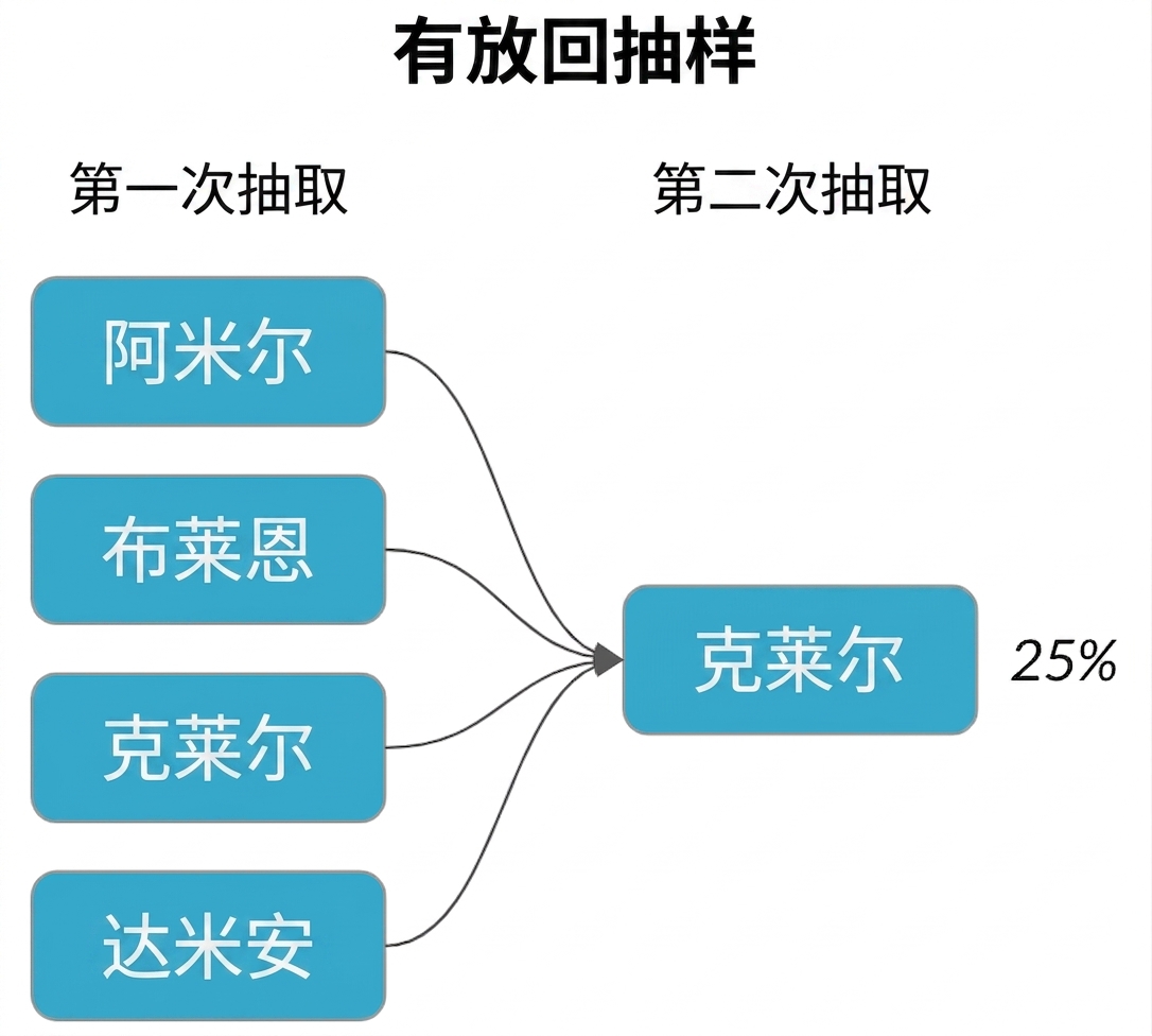 第一次选择列中每个名字的箭头都指向第二次选择列的 Claire,概率 25%