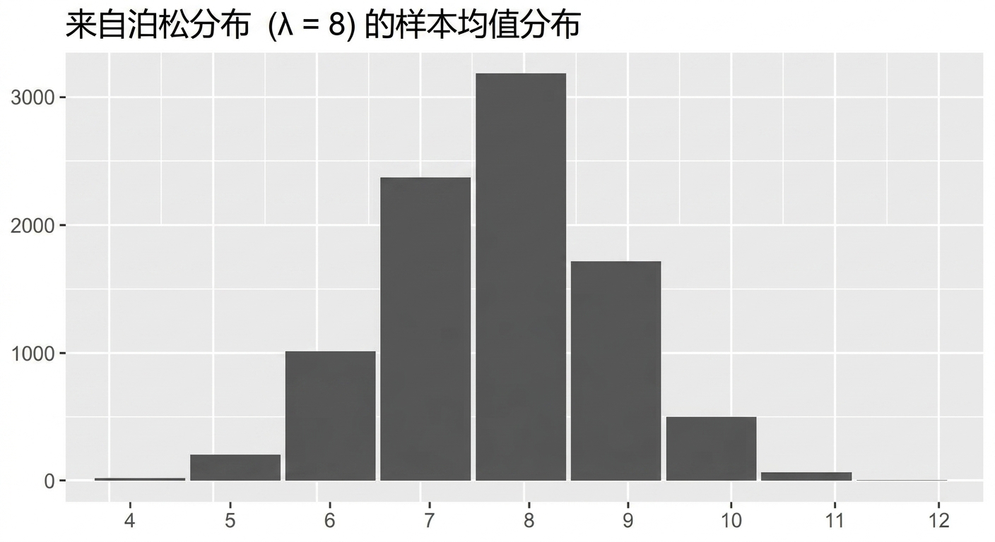 泊松分布(lambda = 8)样本均值的分布。近似正态分布