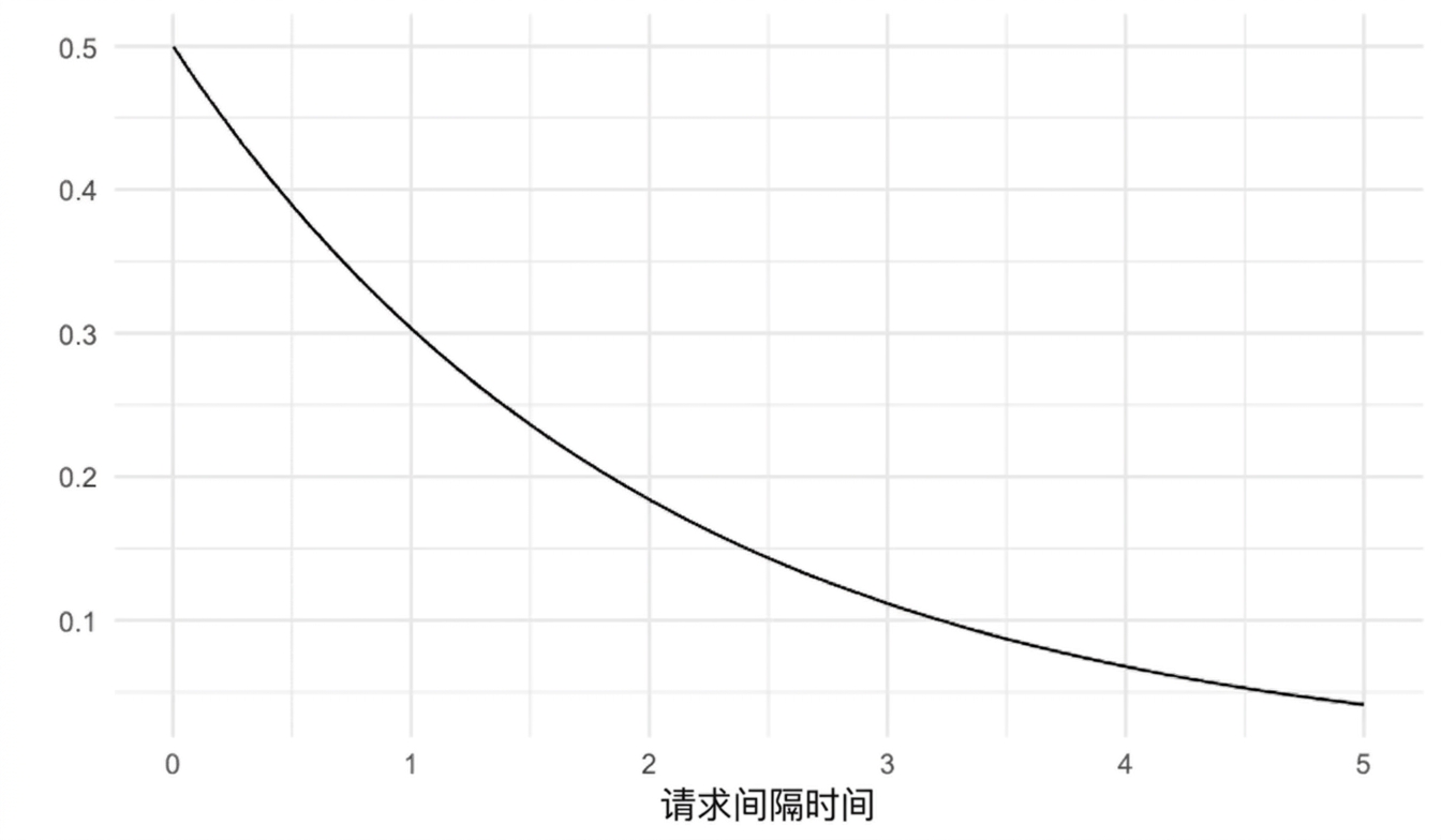 lambda = 0.5 的指数分布