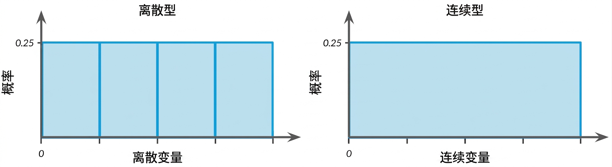 Illustration of discrete and continuous uniform distributions