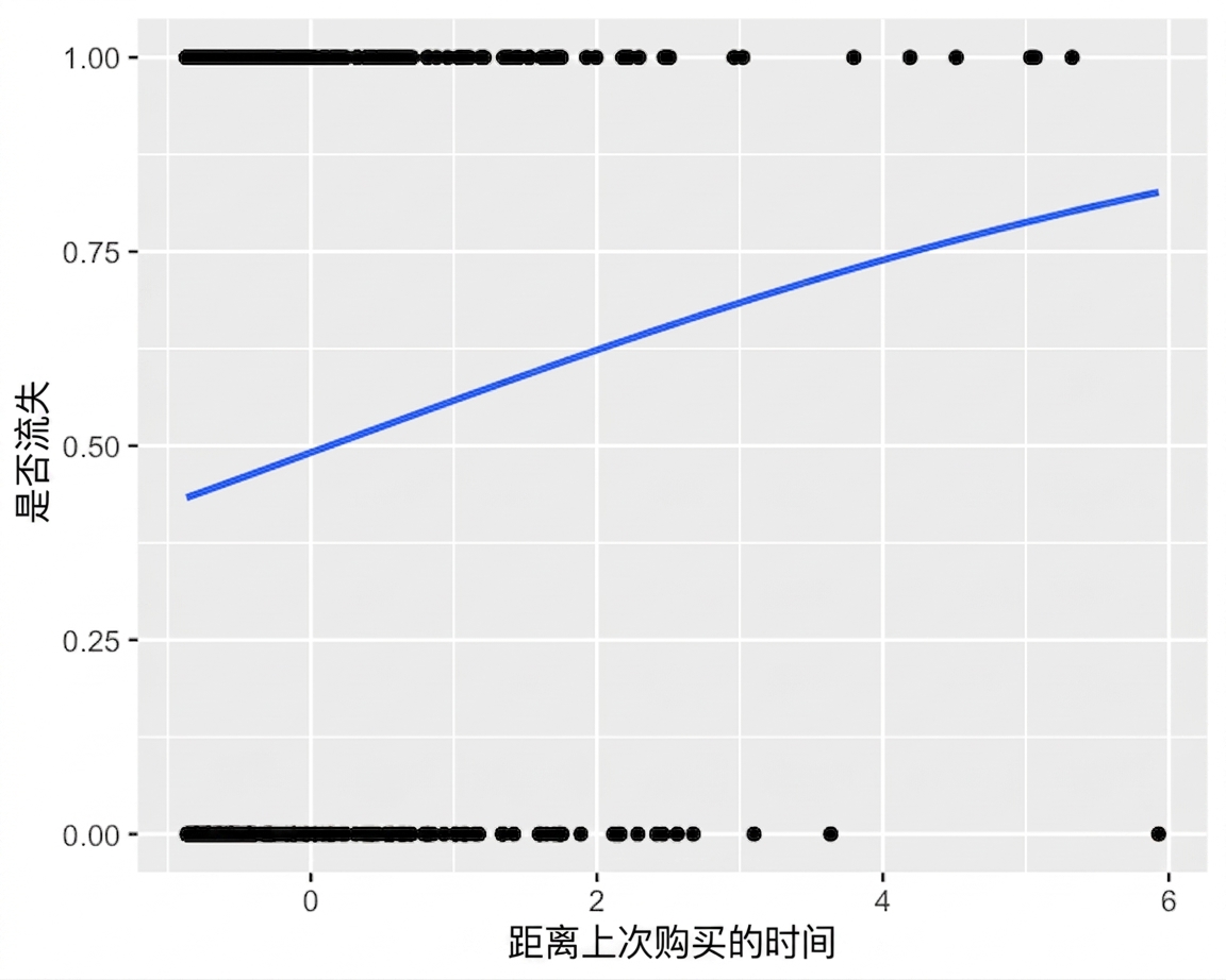 流失与上次购买时间的散点图,带逻辑回归趋势线。