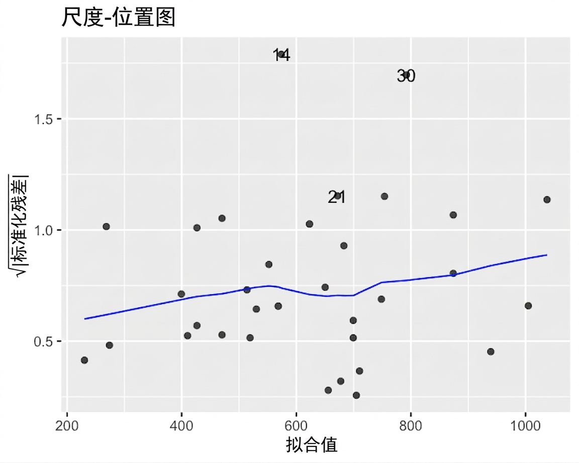 鲷鱼模型的平方根标准化残差与拟合值的散点图,含 LOESS 趋势线。趋势线随拟合值增大略微上升。