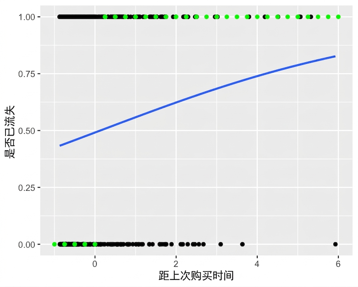 流失与上次购买时间的散点图,带逻辑回归趋势线。图中标注最可能结果:上次购买时间短时,最可能为不流失;时间长时,最可能为流失。