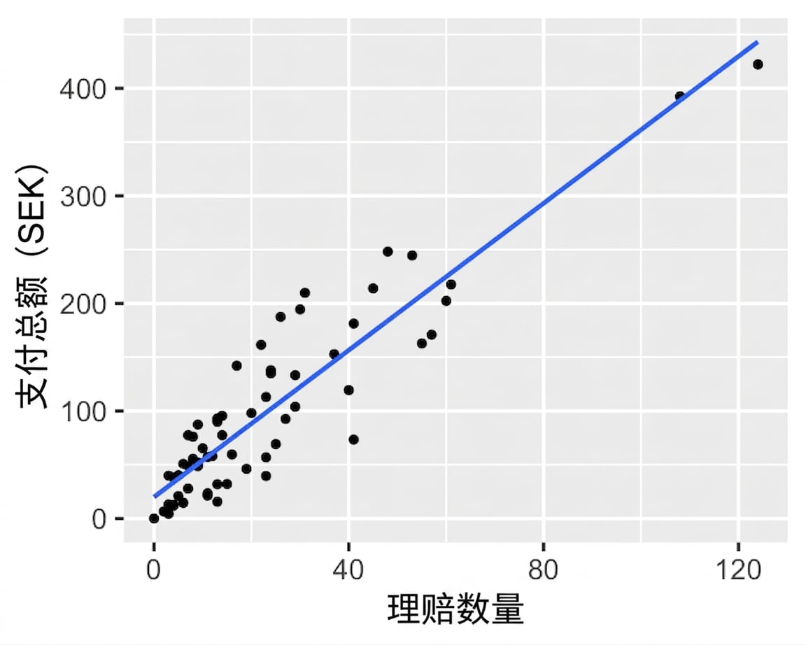 同前散点图，加入通过线性回归计算的趋势线。对数据拟合合理。