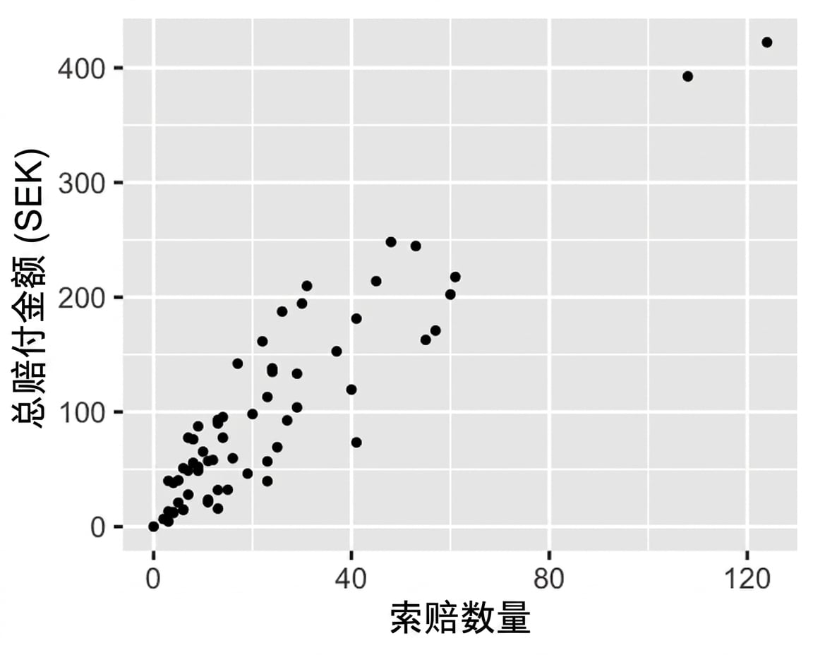 总赔付额与理赔次数的散点图。理赔次数增加时，赔付额上升。