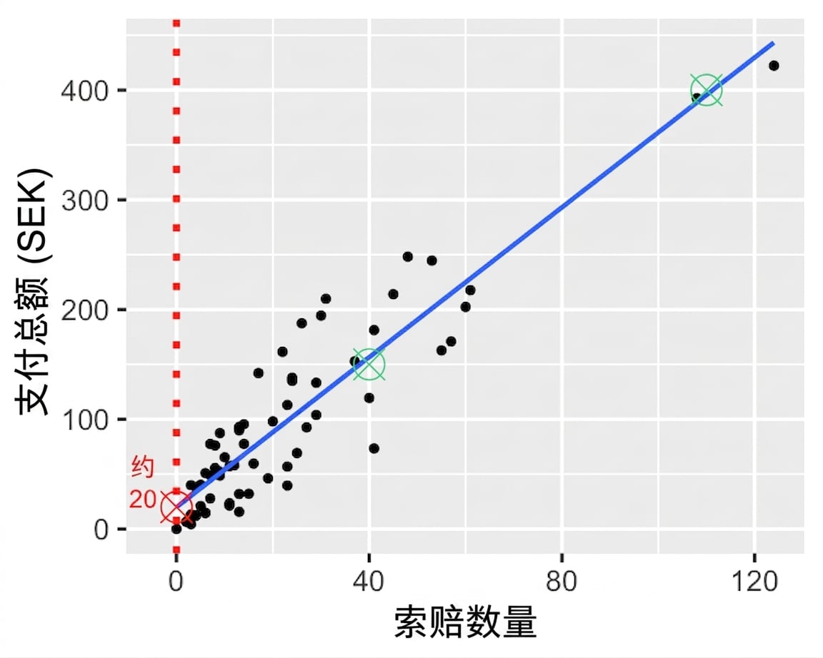 总支付额与理赔数量的散点图，标注趋势线上的两点：一个在150克朗、40次理赔；另一个在400克朗、110次理赔。