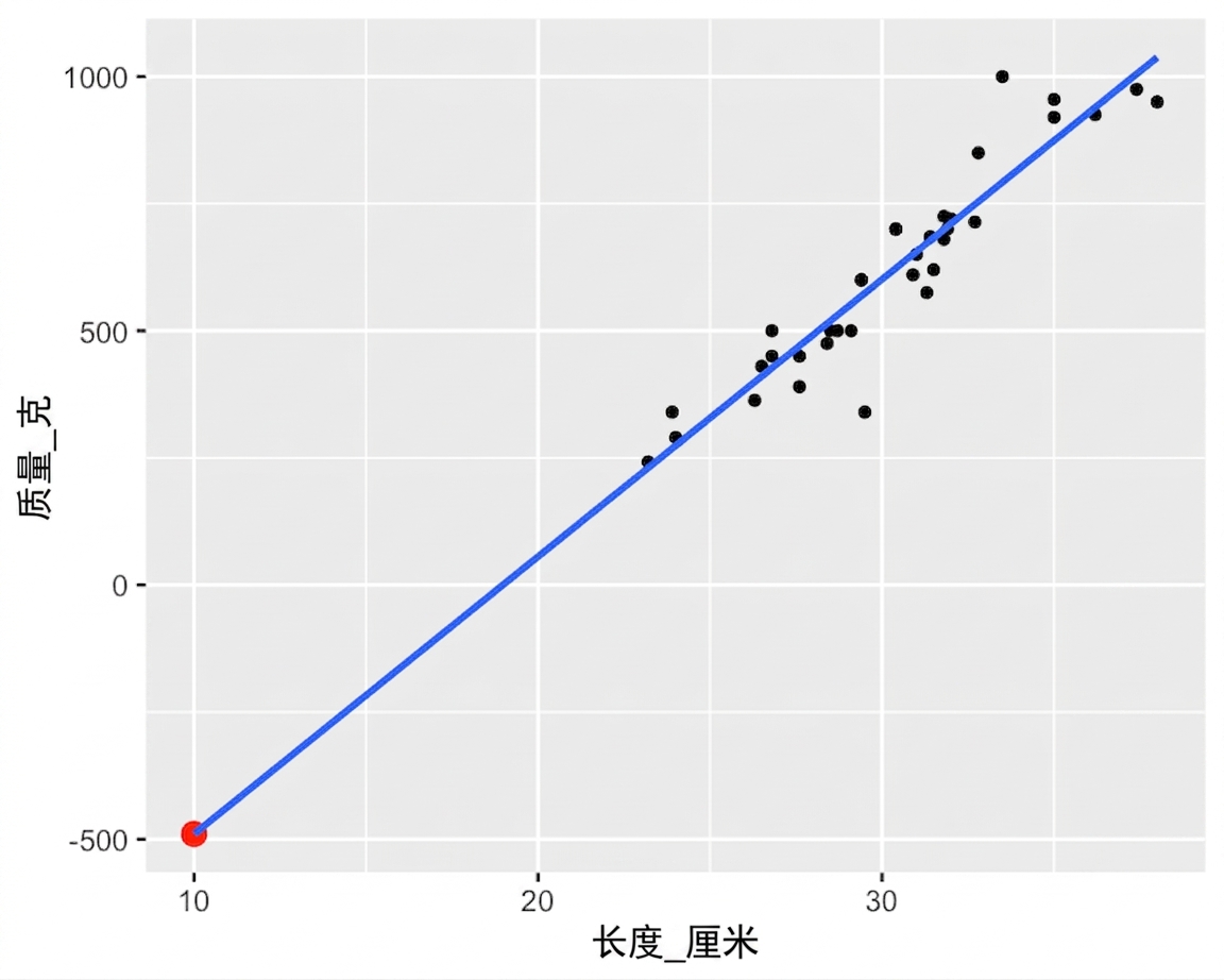 scatter-bream-mass-vs-length-extrapolate.png