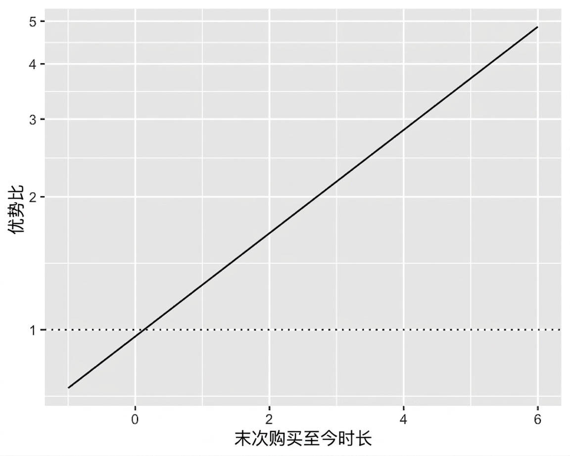 优势比与上次购买时间的折线图,含优势比=1的参考线。y轴为对数刻度,使曲线近似线性。