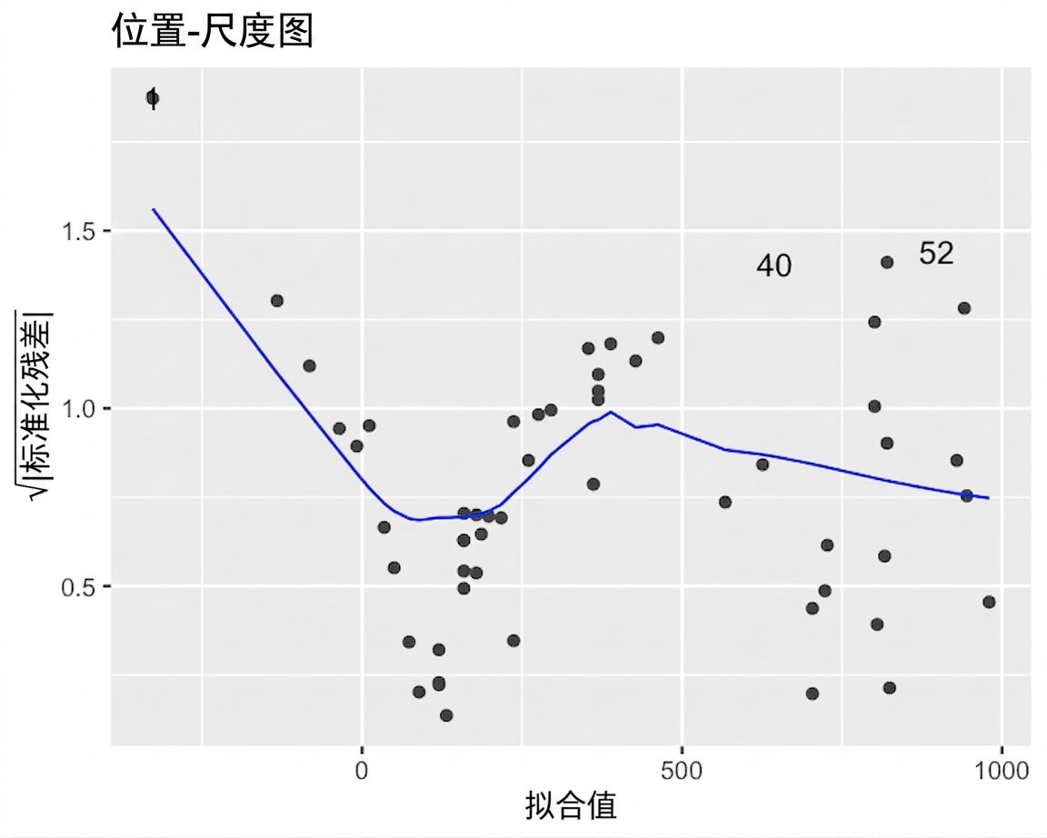 鲈鱼模型的平方根标准化残差与拟合值的散点图,含 LOESS 趋势线。趋势线随拟合值增大多次上下波动。