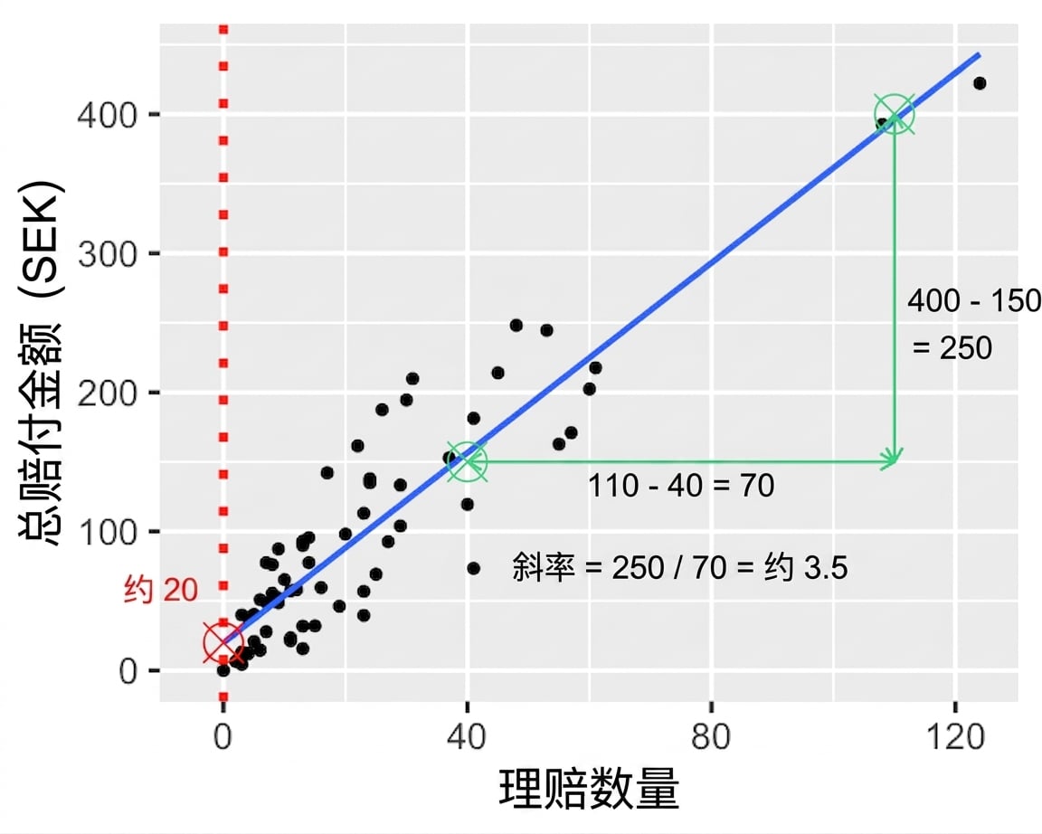 总支付额与理赔数量的散点图，标注差值之比：2000除以60约等于33。