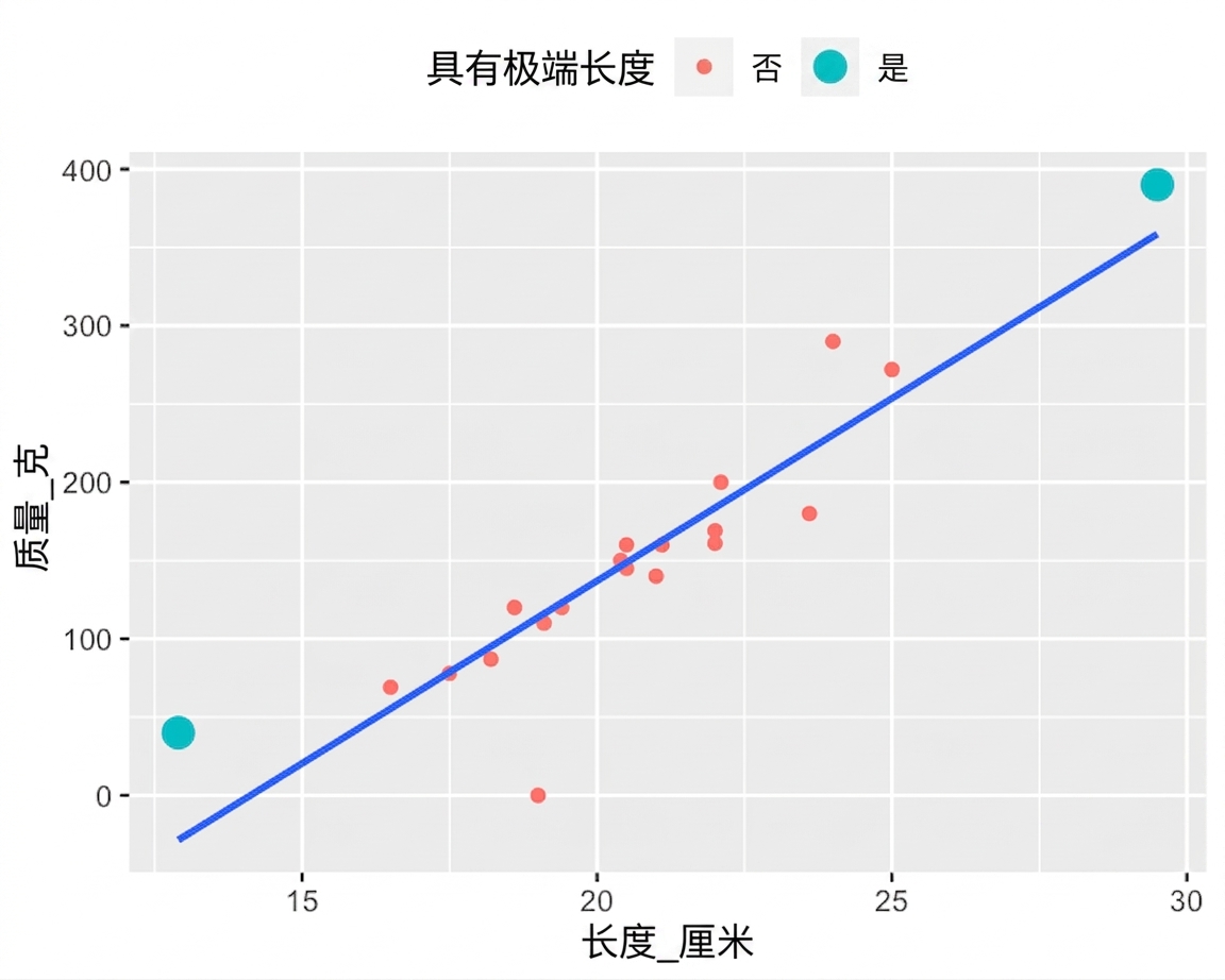 鲫鱼质量与长度的散点图,并带趋势线。多数点为红色,但一条很短和一条很长的鲫鱼为青色。