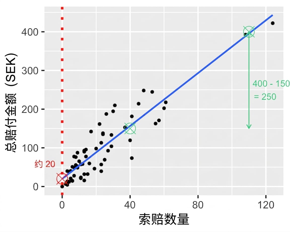 总支付额与理赔数量的散点图，标注两点的支付差：400克朗减150克朗等于250克朗。
