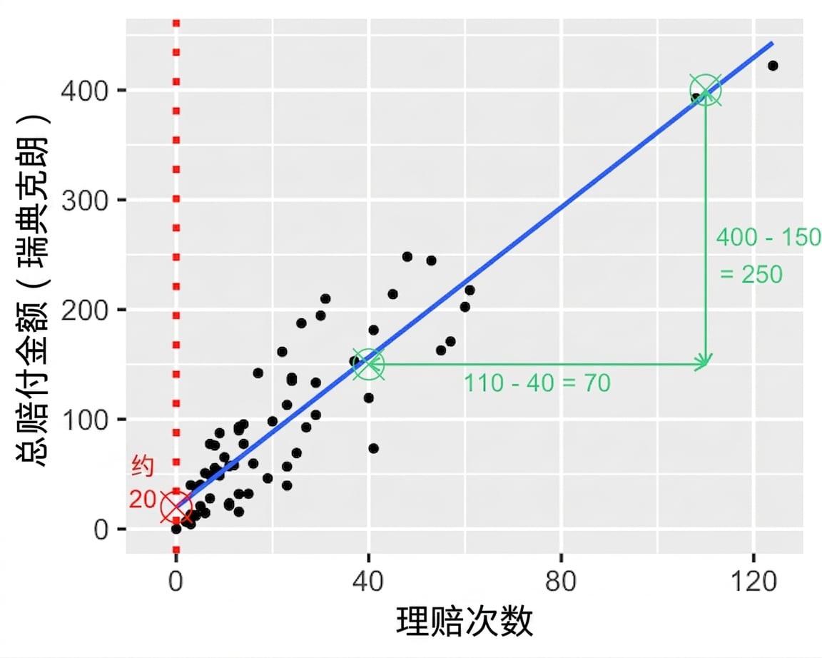 总支付额与理赔数量的散点图，标注两点的理赔差：110次理赔减40次理赔等于70次。