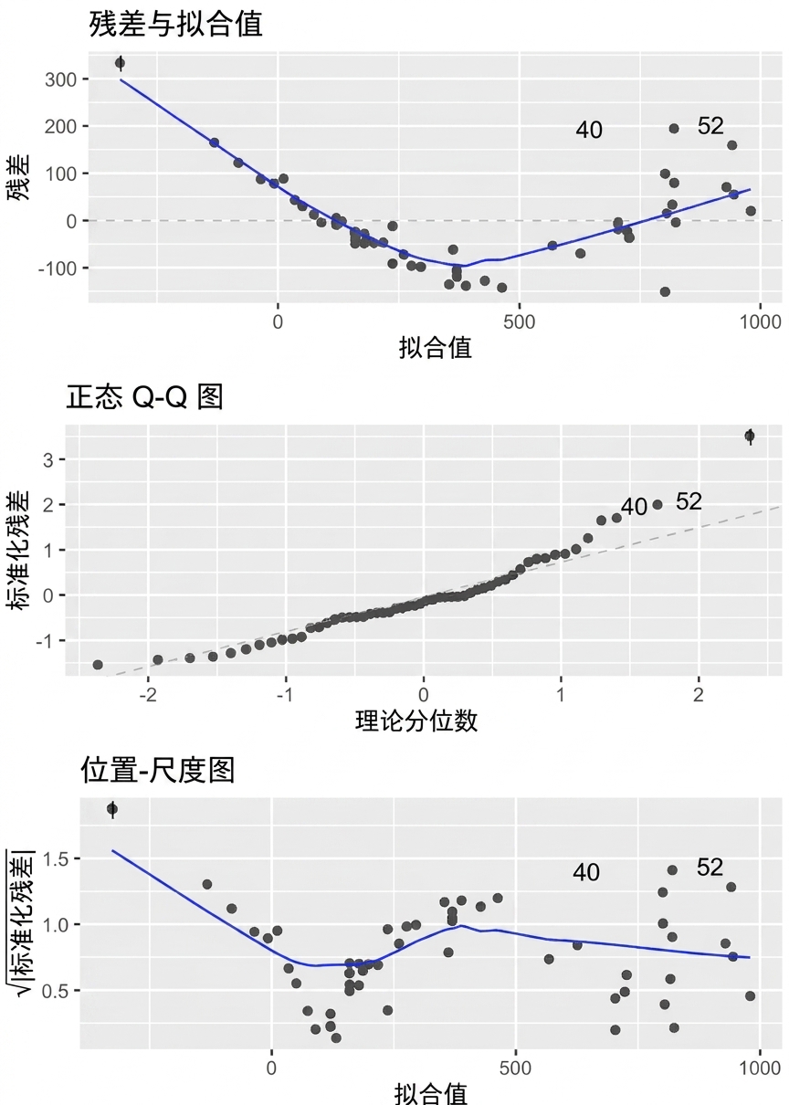 鲈鱼模型的三种诊断图,合并为一个包含三面板的图。