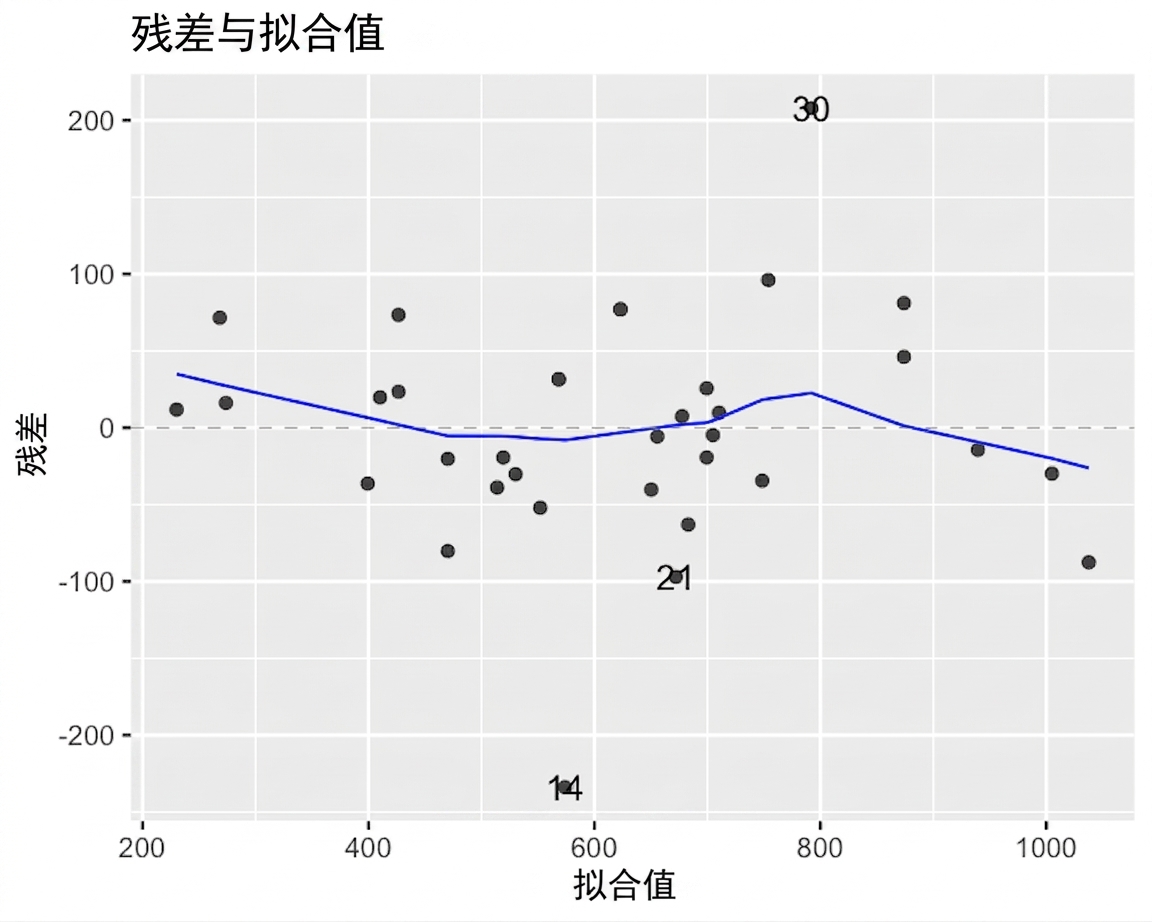 鲷鱼模型的残差与拟合值散点图,含 LOESS 趋势线。趋势线紧贴 x 轴。